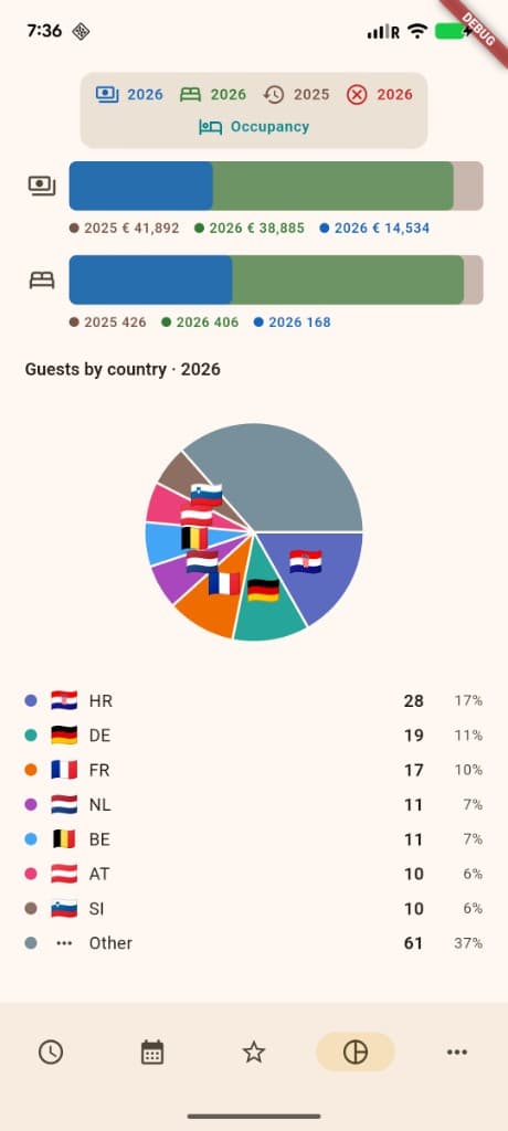 Statistike — godišnji pregled i gosti po državama