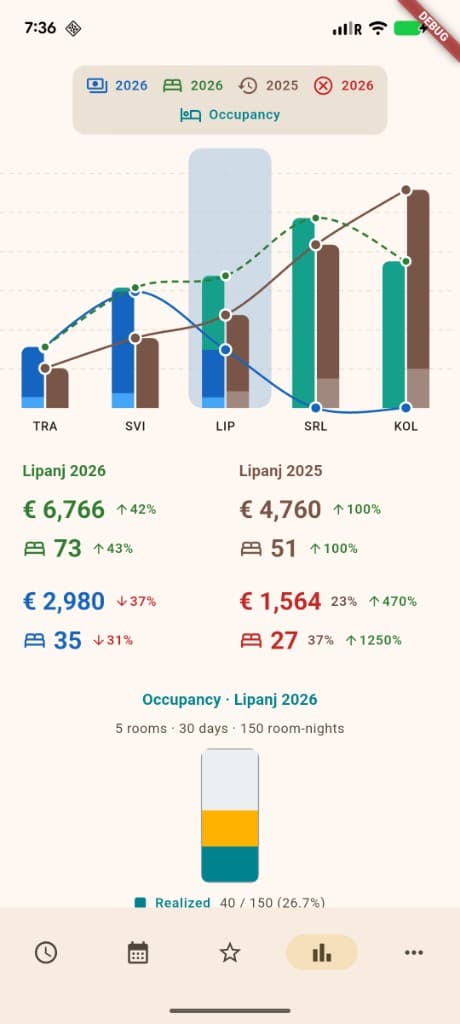 Statistike — usporedba mjeseci